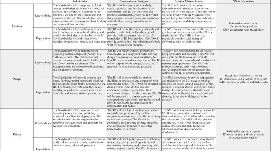 Produce, design, create – a matrix for instructional design